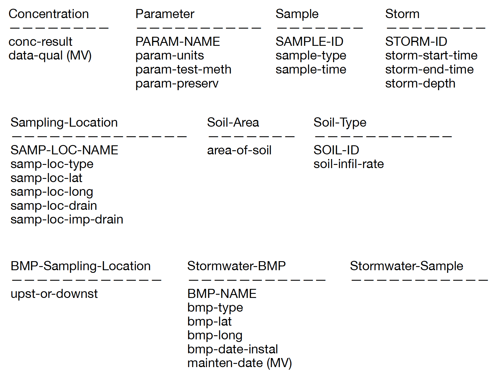Stormwater Monitoring Database Implementation Using SQL | Computer ...